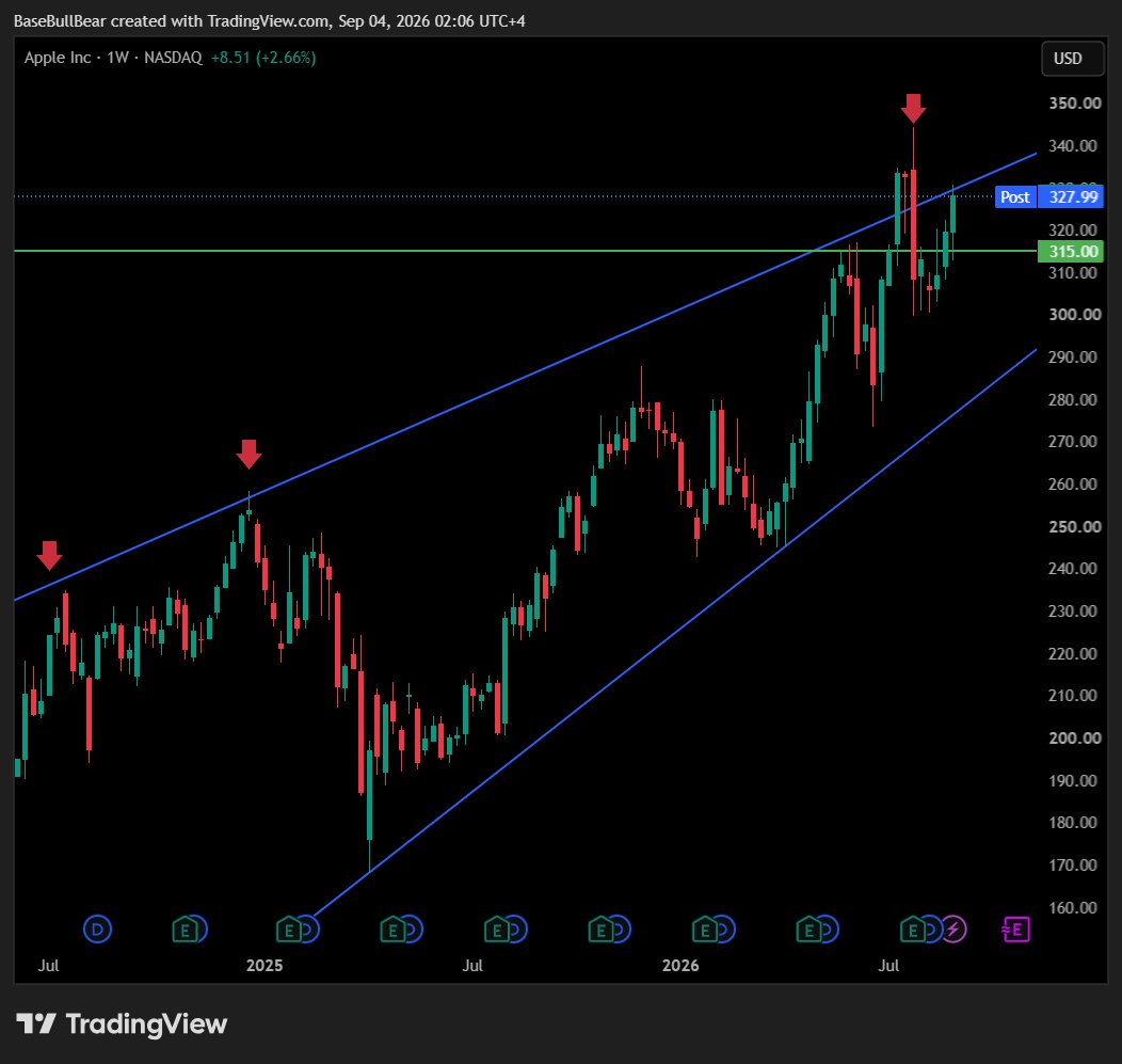 baseBullBear's tweet photo. I dont post this name much, but possible play with $AAPL over a couple weeks, drawdown to $315-310 and bounce, could go even lower, but that would need a massive push https://t.co/0GrY9Gnk7a