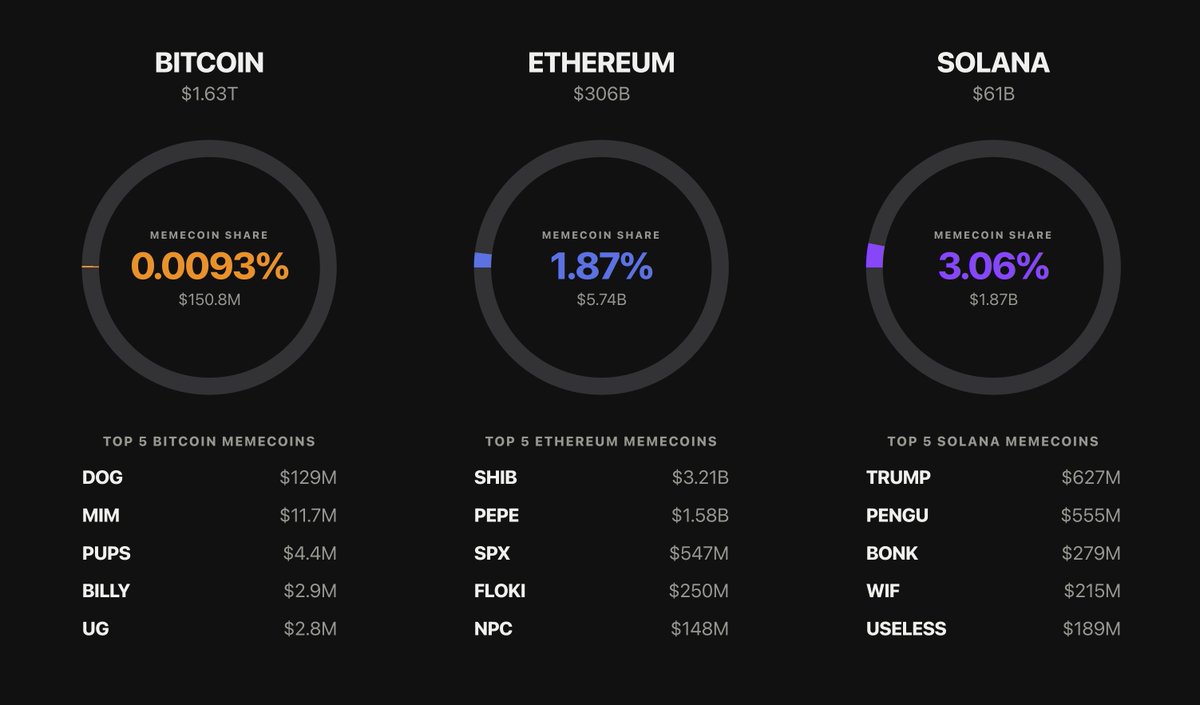 LeonidasNFT's tweet photo. THE TOP 5 BITCOIN MEMECOINS REPRESENT ONLY 0.0093% OF THE VALUE ON BITCOIN

STUDY THIS DATA TO UNDERSTAND THE EXTREME UPSIDE OF THE BITCOIN ECOSYSTEM

RUNES LIKE $DOG, $MIM, $PUPS, $BILLY, AND $UG ARE SLEEPING GIANTS https://t.co/L7SfXljERN