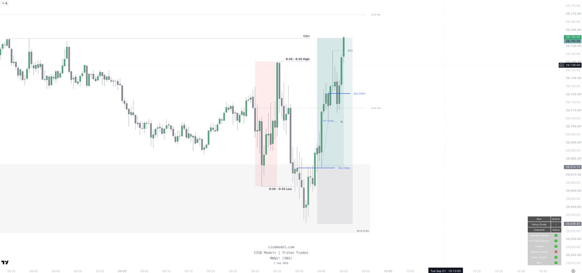 TritonTrades's tweet photo. this has a 70% winrate on NQ 🤯

- mark out the high &amp; low from 9:30 - 9:35
- wait for price to sweep one side
- get a CISD setup from a HTF FVG
- target the opposing end

there's a 68% chance that NQ will break both range high &amp; low 

proven by 3 years of data from Edgeful https://t.co/6bXDaT9yNP