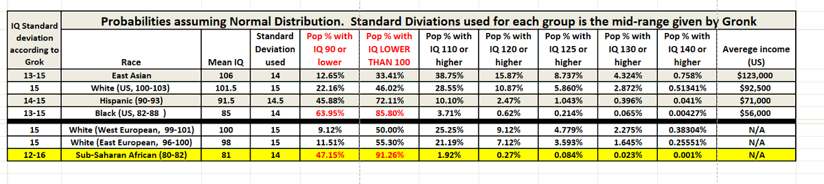 Dilso_123's tweet photo. @Derek19603617 @BreannaMorello ... Deviation is spelt "Diviations", the word average is spelt "Averege".

The racist red-neck idiot who created this bullshit chart can't even spell correctly.🤣🤣🤣

What is Gronk??? https://t.co/0nxm8FPU4R