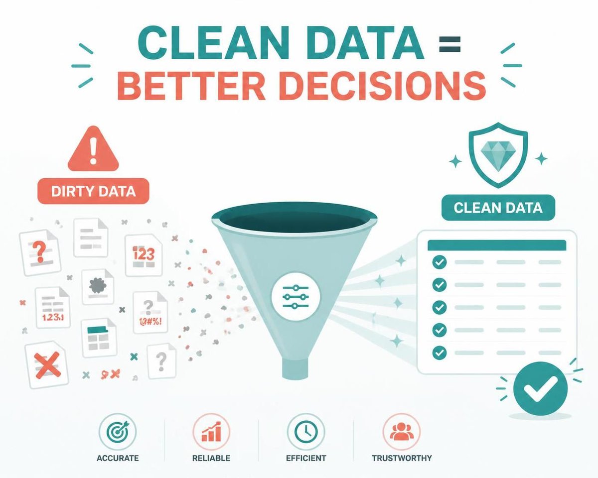milcanecas's tweet photo. ⛔ Dato sucio = decisión mala.
El 70% de los proyectos de datos fallan por calidad.
Antes de modelar: limpia, valida, documenta.
Tu pipeline lo vale.
#DataEngineering #DataQuality #SQL #Python #BigData #DataScience https://t.co/jlxzolcqOF