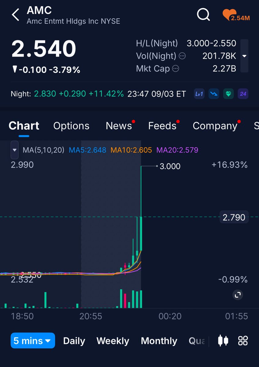 Lady_Standby's tweet photo. Wut $AMC doing? https://t.co/aYGAQr8t96