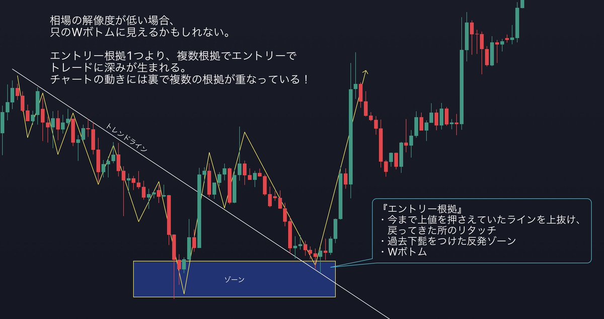 minato880fx's tweet photo. FXでこれを意識したら専業トレーダーになれました👇
これは1分足から長期足まで使える最強の手法！これだけで月100万円稼げるから絶対狙ってほしい🔥

いいね＆フォローの反応よければこれからも投稿していきます！ https://t.co/AB9LidD2tW