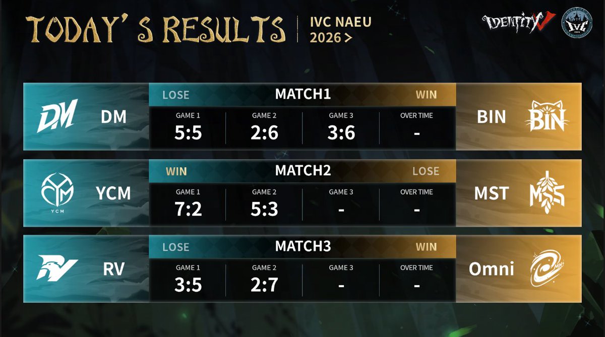 GameIdentityV's tweet photo. Dear Visitors, 
Day 5 of the Top 8 Group Stage has officially concluded.
Here are today's results: 
DM [0]–[2] BIN 
YCM [2]–[0] MST 
RV [0]–[2] Omni

🏆 Day 5 MVP: BIN_fafa, YCM_Tamara, Omni_Pit

Congratulations to today's winners! Rest up—the battle continues tomorrow. 

#IdentityV #IDVIVC2026