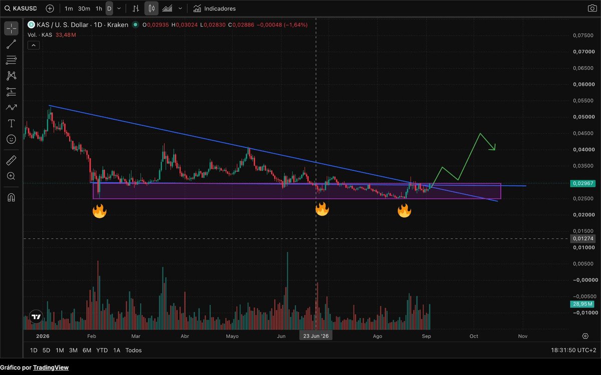 CryptoBruixot's tweet photo. Cuando tengas dudas, haz  Zoom Out

El pasado ciclo mucha gente hablo de $KAS 

Ahora, casi nadie habla de Kaspa

POR ESO HAY QUE PONER LOS OJOS AHI

El mérito de Toccata no es solo meter contratos inteligentes

Es haber dejado de necesitar una L2 para todo y tener programacion nativa en su red

No digo que compres, no digo que vendas

Digo que pongas tus ojos a ver $KAS