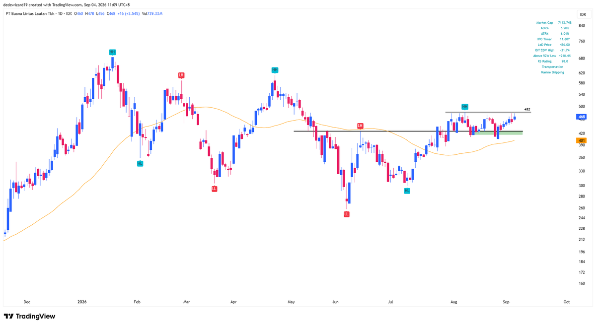 dedewizard19's tweet photo. Apakah dengan keluarnya LK pagi ini bisa membuat $BULL breakout? https://t.co/36EjdQg9M3
