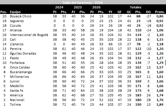 josasc's tweet photo. Tabla del descenso tras los partidos del jueves https://t.co/d62Ix43GEX