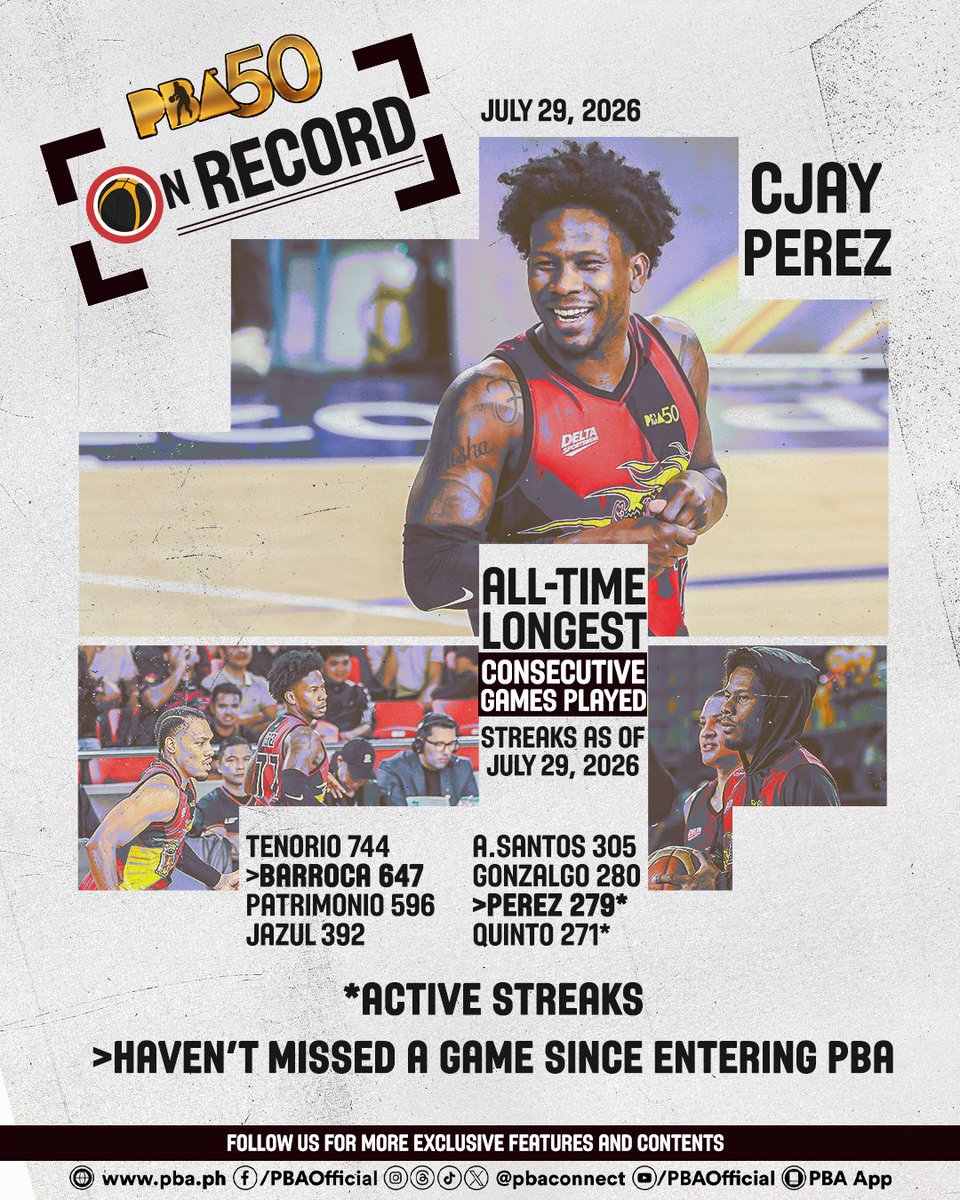 pbaconnect's tweet photo. The league's 'Iron Men" 💪🏼

All-time longest consecutive games played streaks as of 7/29/2026

Tenorio 744
🏀🔥BARROCA 647
Patrimonio 596
Jazul 392
A.Santos 305
Gonzalgo 280
🏀🔥PEREZ 279
🏀QUINTO 271

🏀 active streaks
🔥 haven’t missed a game since entering PBA

#PBAOnRecord https://t.co/ZPN75S58Il
