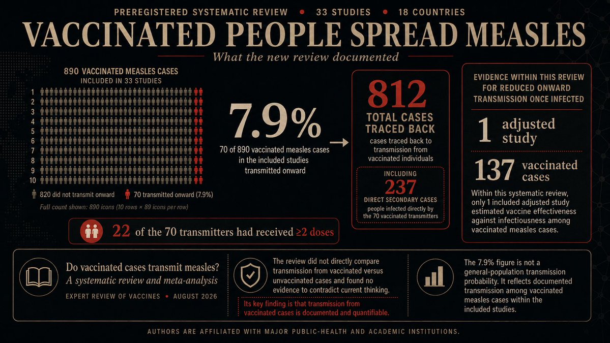 sayerjigmi's tweet photo. The measles script just broke: vaccinated cases can transmit—and this review finally puts a number on it. https://t.co/OHiM0OaMCh