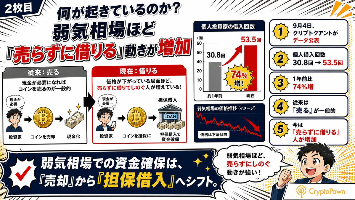 Cryptopawn33836's tweet photo. 【9割が知らない】弱気相場で
「BTCを売らずに借りる」人が急増！

・個人の借入回数は1年で74%増
・理由は「安値で投げ売りしたくない」から
・担保はBTC・XRP・ETHが中心

詳しく見ていきます↓

ーー

2026年9月4日、
分析企業クリプトクアントが、
弱気相場での投資家行動に
関するデータを公表しました。

わかったのは、
「持っているコインを売らずに、
担保に入れて現金を借りる」
動きが強まっていることです。

個人投資家の借入回数は、
1年前と比べて74%増えました。
（30.8回から53.5回へ）

これまで弱気相場では、
現金が必要になれば
コインを売るのが
一般的な対応でした。

それが今回のデータでは、
価格が下がっている局面ほど、
売らずに借りて
しのぐ人が増えています。

安値で手放したくない。
その一点が理由です。

ーー

長くBTCを持っている人に
とっては、
この動きは他人事では
ありません。

現金が必要になったとき、
選択肢は2つあります。

1つは売って現金化する方法。
もう1つは、BTCを担保に
差し入れて借りる方法です。

売れば、その時点の価格で
利益や損失が確定し、
利益には税金がかかります。

借りれば、BTCは
自分のまま残ります。

特に注目したいのは、
この借り方を選ぶ人が
個人にも広がっている点です。

あなたは現金が必要に
なったとき、
BTCを売りますか？
それとも借りますか？💬