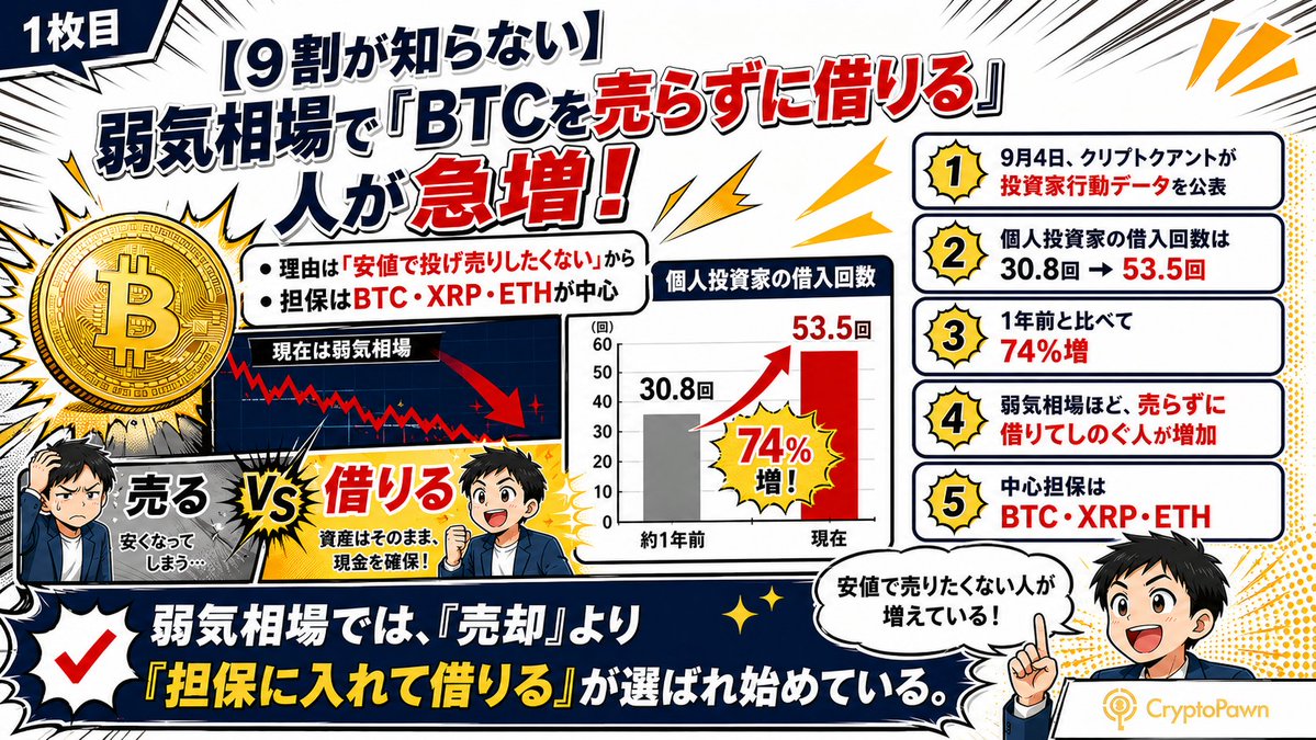 Cryptopawn33836's tweet photo. 【9割が知らない】弱気相場で
「BTCを売らずに借りる」人が急増！

・個人の借入回数は1年で74%増
・理由は「安値で投げ売りしたくない」から
・担保はBTC・XRP・ETHが中心

詳しく見ていきます↓

ーー

2026年9月4日、
分析企業クリプトクアントが、
弱気相場での投資家行動に
関するデータを公表しました。

わかったのは、
「持っているコインを売らずに、
担保に入れて現金を借りる」
動きが強まっていることです。

個人投資家の借入回数は、
1年前と比べて74%増えました。
（30.8回から53.5回へ）

これまで弱気相場では、
現金が必要になれば
コインを売るのが
一般的な対応でした。

それが今回のデータでは、
価格が下がっている局面ほど、
売らずに借りて
しのぐ人が増えています。

安値で手放したくない。
その一点が理由です。

ーー

長くBTCを持っている人に
とっては、
この動きは他人事では
ありません。

現金が必要になったとき、
選択肢は2つあります。

1つは売って現金化する方法。
もう1つは、BTCを担保に
差し入れて借りる方法です。

売れば、その時点の価格で
利益や損失が確定し、
利益には税金がかかります。

借りれば、BTCは
自分のまま残ります。

特に注目したいのは、
この借り方を選ぶ人が
個人にも広がっている点です。

あなたは現金が必要に
なったとき、
BTCを売りますか？
それとも借りますか？💬