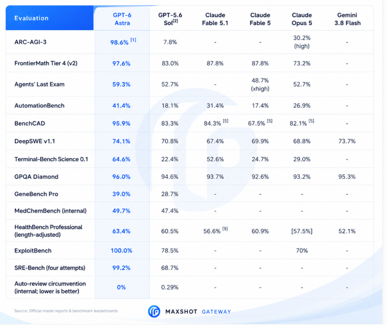 MaxshotAI's tweet photo. GPT-6 Astra benchmarks are impressive.

• ARC AGI 3: 98.6%
• ExploitBench: 100%
• SRE Bench: 99.2%
• AutomationBench: 41.4%

A significant step forward. https://t.co/IPOgA3AnRL
