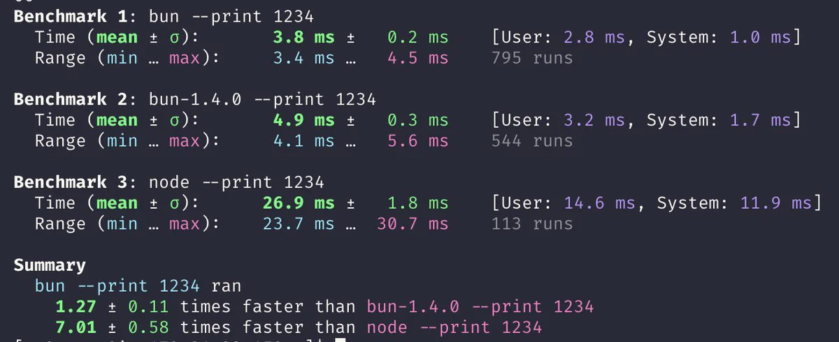 Benchmark 1: bun --print 1234
  Time (mean ± σ):       3.8 ms ±   0.2 ms    [User: 2.8 ms, System: 1.0 ms]
  Range (min … max):     3.4 ms …   4.5 ms    795 runs

Benchmark 2: bun-1.4.0 --print 1234
  Time (mean ± σ):       4.9 ms ±   0.3 ms    [User: 3.2 ms, System: 1.7 ms]
  Range (min … max):     4.1 ms …   5.6 ms    544 runs

Benchmark 3: node --print 1234
  Time (mean ± σ):      26.9 ms ±   1.8 ms    [User: 14.6 ms, System: 11.9 ms]
  Range (min … max):    23.7 ms …  30.7 ms    113 runs

Summary
  bun --print 1234 ran
    1.27 ± 0.11 times faster than bun-1.4.0 --print 1234
    7.01 ± 0.58 times faster than node --print 1234