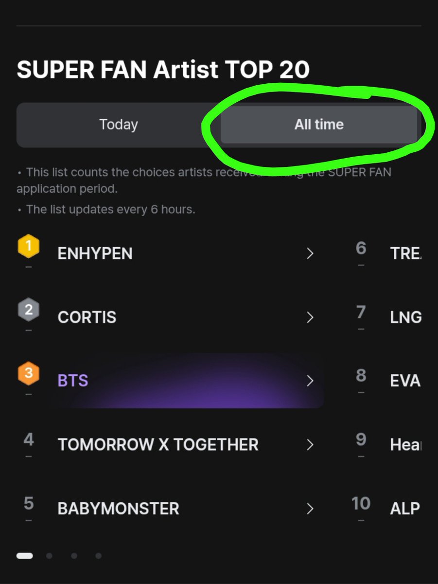kookchan97_'s tweet photo. KITA MASIH POSISI 1# UNTUK "TODAY" &amp; ALL TIME POSISI 3# my. 

Kalau mau naik di all time kita perlu bertahan terus sampai akhir diposisi 1 today. Jdi army terus lah apply dgn email baru &amp; ajakin army lain untuk apply. Cek tutorial 1 device banyak akun, cek disini @ayuspace_ https://t.co/n8eg3C6fGG