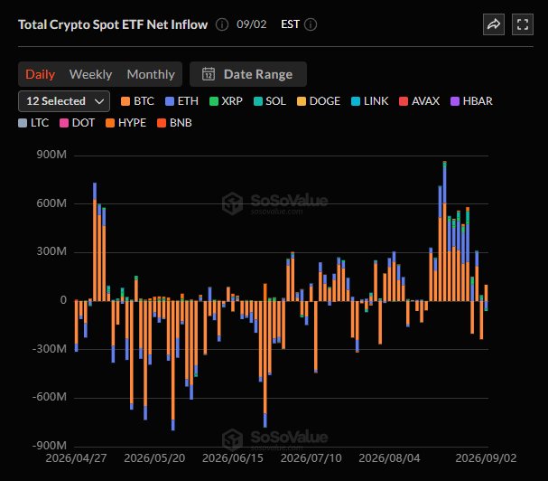Fernandosr2026's tweet photo. #BREAKING 🚨 BOOOOM 💥💥

BITCOIN IS DOMINATING THE ETF SPACE LIKE NEVER BEFORE! IN THE LAST WAVE OF INVESTMENT ACTIVITY, BTC RACKED UP A WHOPPING $101.15 MILLION IN INFLOWS, WHILE EVERY OTHER MAJOR CRYPTO IS EITHER FLAT OR BLEEDING. https://t.co/BKaoN3XxJu