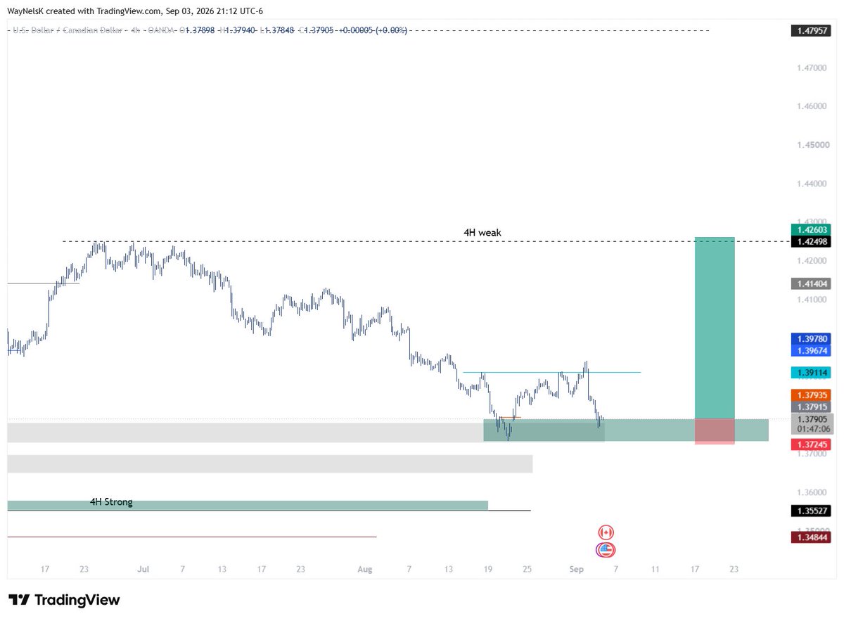 WayNelsK's tweet photo. USDCAD. Key risks US NFP, CAD unemployment rate. 1:7R worth taking despite the apparent risk. https://t.co/FV6o6UdoqY