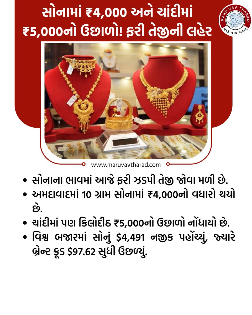maruvavtharad's tweet photo. સોના-ચાંદીના ભાવમાં ફરી ધમાકેદાર તેજી! સોનું ₹4,000 મોંઘું, ચાંદીમાં ₹5,000નો ઉછાળો અમદાવાદમાં 999 સોનું ₹1,59,000 પ્રતિ 10 ગ્રામ ચાંદી ₹2,38,000 પ્રતિ કિલો પહોંચી વિશ્વ બજારમાં સોનું $4,491 નજીક અને ક્રૂડ $97ને પાર 

#GoldPrice #SilverPrice #GoldRate #SilverRate #GoldNews https://t.co/yV6VOQXNj3