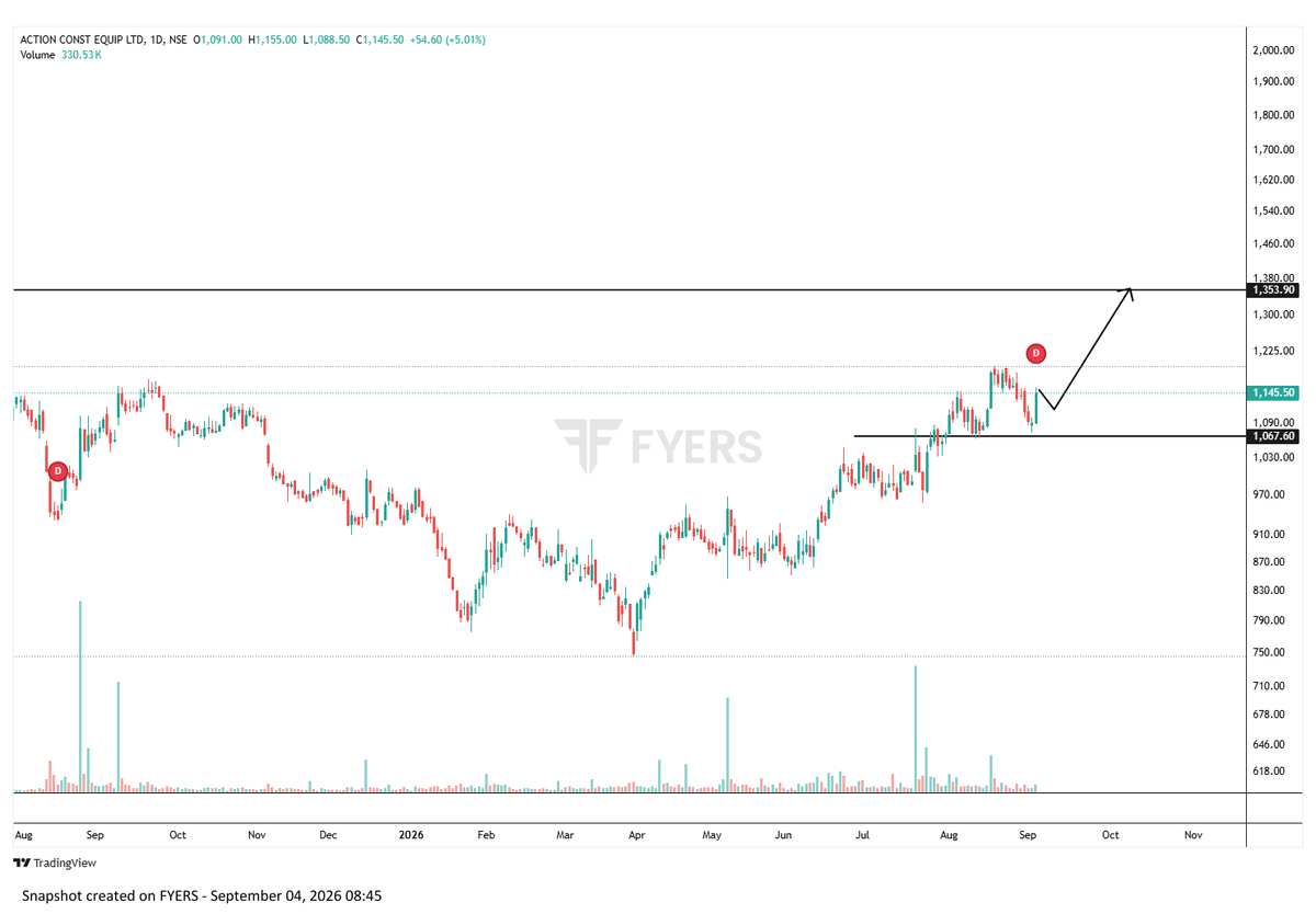 TheChartReade's tweet photo. Chart of the Day 📷
Stock :ACE (DTF)
Observations:   Making higher high formation. Any small pullback will be an excellent entry point for R:R
#aceltd
Educational purposes only. Not investment advice.
What is your view? https://t.co/eQH19qfLd9