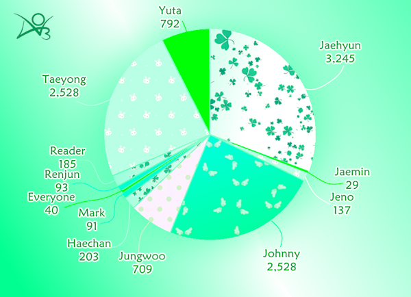 doppuarchive's tweet photo. D-275 day is AO3 stats pulled 2026-06

Most common Doyoung ships
Most common (SFW) AU settings https://t.co/KbmRRRHzah