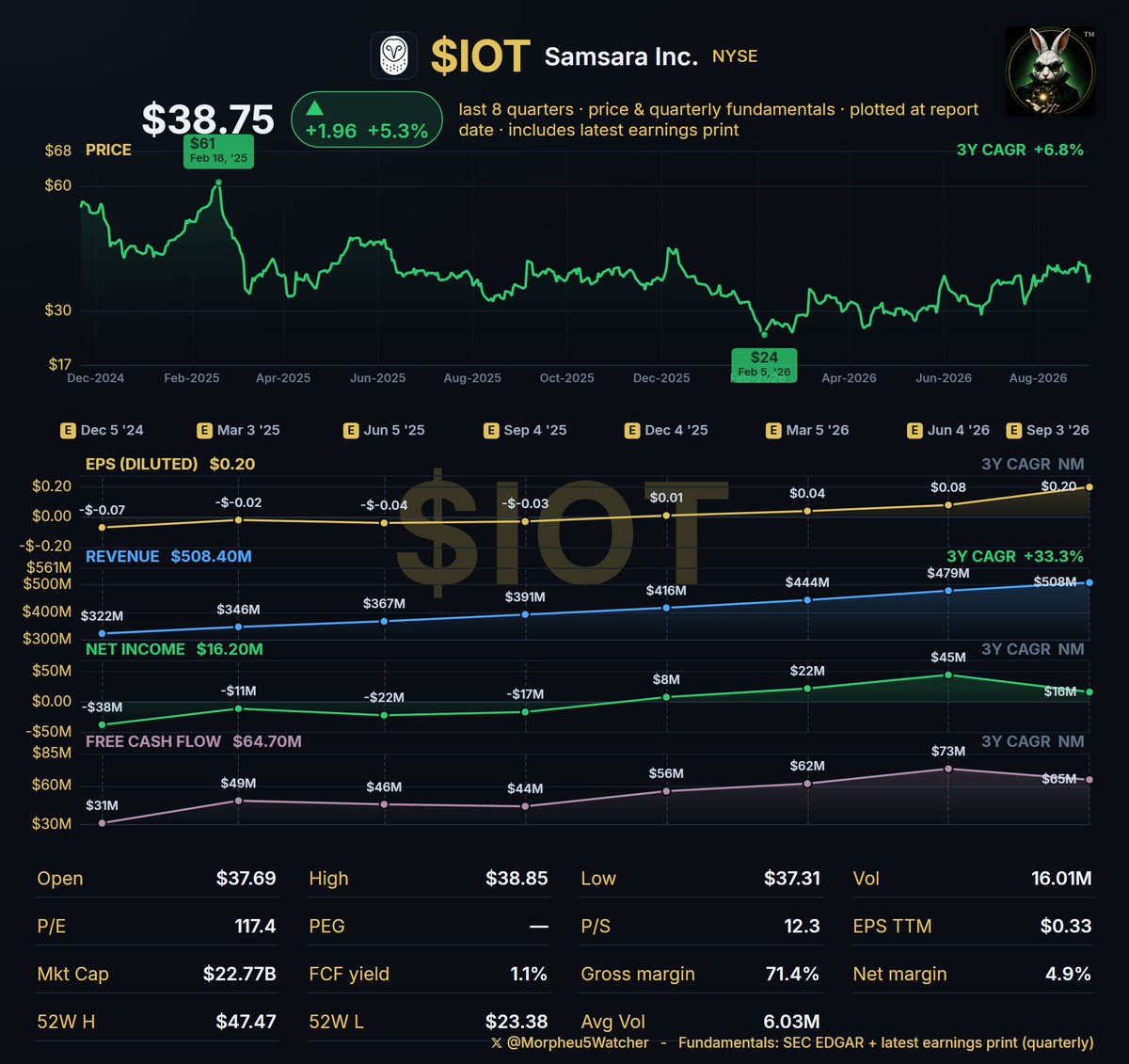 Morpheu5Watcher's tweet photo. SAMSARA $IOT - Q2 FY27 DOUBLE BEAT; FY REVENUE AND EPS GUIDANCE RAISED: Sales $508.4M vs $483.3M est; EPS $0.2 vs $0.16 est.

Samsara at $38.75, -$3.12 / -7.5%. Revenue of $508.4 million beat the $483.3 million estimate by about 5.2 percent, up 30 percent year over year. Adjusted EPS of $0.20 topped the $0.16 estimate; GAAP EPS was $0.03, the fourth straight profitable quarter.

The raise did more work than the beat: full-year revenue guidance moved up to $2.043-$2.047 billion from $2.005-$2.013 billion, and adjusted EPS guidance rose to $0.76-$0.78 from $0.70-$0.72. Shares rose roughly 11 percent after hours to about $43 from a $38.76 close.

Annual recurring revenue hit $2.125 billion, up 30 percent for a third straight quarter, with customers paying over $1 million a year now above $500 million of ARR, up over 50 percent. Adjusted operating margin widened to 21 percent from 15 percent a year ago, and free cash flow was $64.7 million, 13 percent of revenue. Watch the Q3 guide of $514-$516 million, which implies about 24 percent growth, a step down from this quarter's 30.

Samsara is not a current Len5 pick. That says which styles are watching it, not whether the print was good or bad.

Not investment advice.