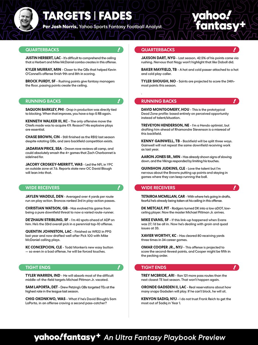YahooFantasy's tweet photo. Players to target and fade in your fantasy draft from @JoshNorris 👀 https://t.co/nsOZTVHwaX