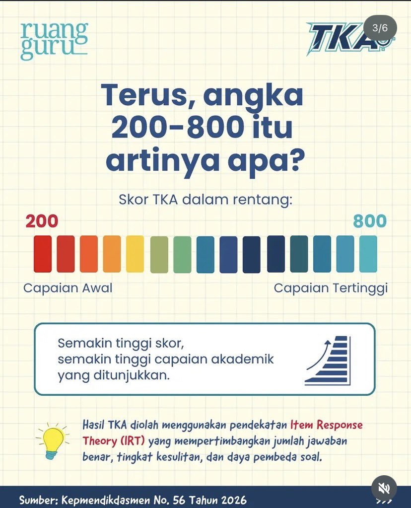 fun_math21's tweet photo. SKOR TKA SMA BERUBAH!

Penilaiannya sekarang menggunakan IRT dengan rentang 200-800 dan ada PREDIKAT ISTIMEWA
Terus belajarnya gimana? https://t.co/vQcce6MUyj
