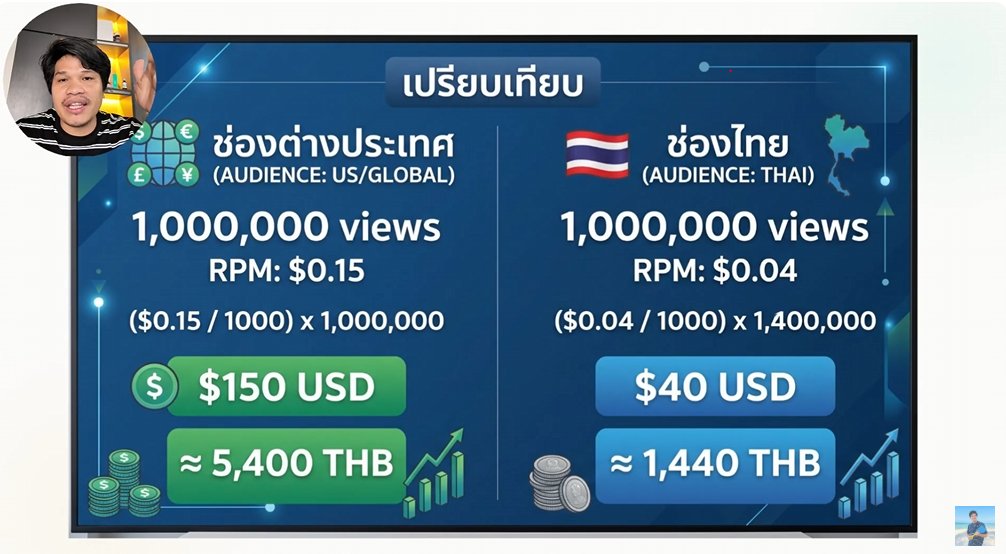 JarnYun's tweet photo. จำพี่กรได้ปะ (Room 18+) คนคัฟเวอร์เพลงตลกๆ อ่ะ ทำคอนเทนต์มา 14 ปีละ ล่าสุดแกมาแชร์วิธีทำ Shorts/Reels ให้ได้เดือนละหมื่น ใช้เวลาวันละ 30 นาที

เคสที่แกพูดคือ คลิปเดียวกันเป๊ะๆ ทำให้คนไทยดู กับทำให้ต่างชาติดู รายได้ต่างกันเป็นล้าน 😳 อย่างคลิปโค้กวุ้น 30 วิ ไม่มีเสียงพูดด้วยซ้ำ 365 ล้านวิว เจาะตลาดนอกได้เกือบ 1.8 ล้าน แต่ถ้าทำให้คนไทยล้วนๆ เหลือแค่ 4 แสนกว่าเอง

วิธีที่แกบอกคร่าวๆ
-ทำ ASMR ไว้ก่อน ไม่ต้องพูดไม่ต้องเก่งอังกฤษ
-ตั้งชื่อคลิปเป็นอังกฤษ ไม่งั้นระบบจะส่งให้คนไทยดูก่อน โดนปัดทิ้งคลิปจบเลย
-ลงวันละ 1 คลิป สม่ำเสมอ
-ใช้มือถือเครื่องเดียวพอ วันละ 30-60 นาที
-ทำให้ครบ 100 คลิปก่อนค่อยดูผล เดี๋ยวมีตัวที่ปังเอง

ส่วนตัวมองว่าเริ่มทำได้จริงนะสำหรับคนที่อยากลอง วันละ 30 นาทีแบ่งเวลาได้ไม่ยาก ไม่ต้องกดดันตัวเองจนท้อไปก่อน ใครสนใจไปดูคลิปเต็มในช่อง YT: ลุงกร Creator ได้เลย หรือ FB: korn.didsakorn
