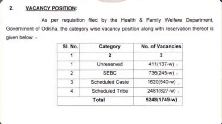 mr_tripathiii's tweet photo. Odisha under BJP govt –
5248 vacancies for Medical Officers –

Reserved category seats - 4837
General category seats - Just 411

This is 92% Reservations. 

Reservation in healthcare — where people can literally die without proper doctors.

This country is digging its own grave.
@ThusSpokeDharma @neha_laldas