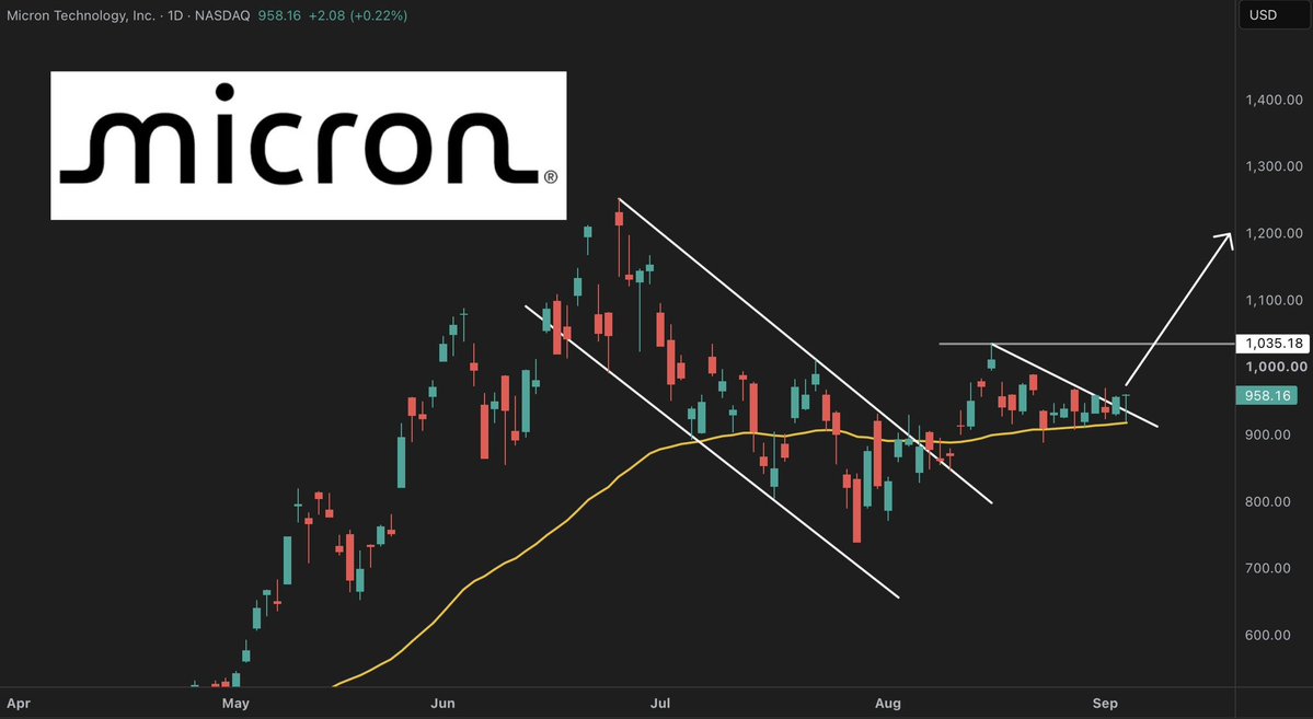 Thomas_james_I's tweet photo. Memory stocks have been holding their 50 EMA’s VERY nicely while they form out these bull flags. 

$MU $SNDK $DRAM 

Now we want to see a breakout &amp; follow through day next week. 

This will confirm a higher low, and then follow-through to a higher high. 

Don’t miss the next BIG https://t.co/mcNRGh2kMY