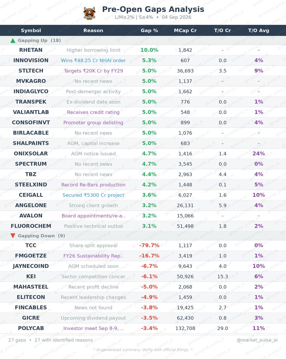 market_pulse_ai's tweet photo. 🚀 Pre-Market Gainers — 04 Sep
Top stocks gapping up at open:
#RHETAN #INNOVISION #STLTECH #MVKAGRO #INDIAGLYCO

#PreMarket #Stocks #StockMarket https://t.co/YKK5KXOvWK