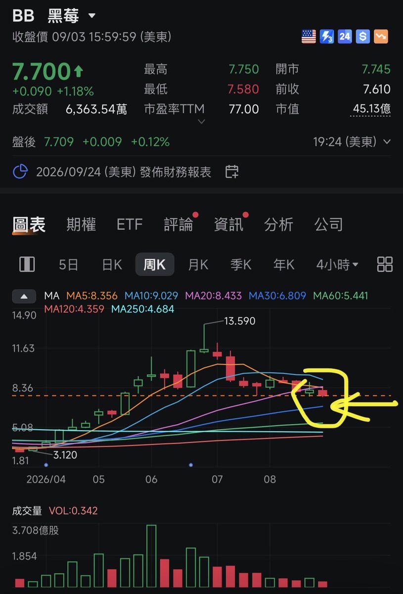brother_memo's tweet photo. $BB: Heading lower on the weekly chart…? Support is ready and I think will hold if price gets there https://t.co/WNpINDm6F9