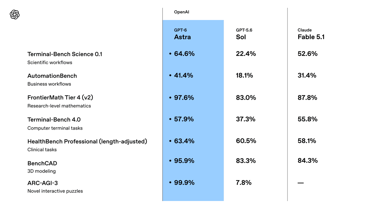 LufzzLiz's tweet photo. 早上先看到 Artificial Analysis 这张图，愣是没笑出声：
GPT-6 Astra 的 Intelligence Index 还是 61，跟 GPT-5.6 Sol 打平；在这套指数里，max 档的平均每��成本反而贵了 75%。

转头再看 OpenAI 官方的成绩单：卧槽，怎么像换了一代模型。AutomationBench 41.4% vs 18.1%，Terminal-Bench Science 64.6% vs 22.4%，ARC-AGI-3 更是 99.9% vs 7.8%。

这俩肯定有一个说谎了吧，猜猜会是谁？
仔细对完口径，两张图其实没打架，考的是两套卷子。
真要问谁更会讲故事，当然是发布模型的那一方。
Artificial Analysis 把 9 项评测压成一个综合分，Astra 有涨有跌。
OpenAI 的发布页集中展示了它进步最猛的 Agent、电脑操作、科学和安全项目，其中还有内部题和特殊运行设置。

最妙的是，OpenAI 自己的表也写着：AA 综合指数上，Astra 61.2，Sol 60.9，Claude Fable 5.1 是 65.7。

所以我先不急着给它盖上“全能冠军”的章。
Astra 在长任务、工具调用和电脑操作上确实进步明显。至于它是否称得上跨代升级，还得等第三方在统一任务、工具和预算下实测。

我们这边现在还用不上。OpenAI 表示已先向少量组织开放，Plus、Pro、Business、Enterprise、API 和 AWS 会在未来几天陆续跟上。