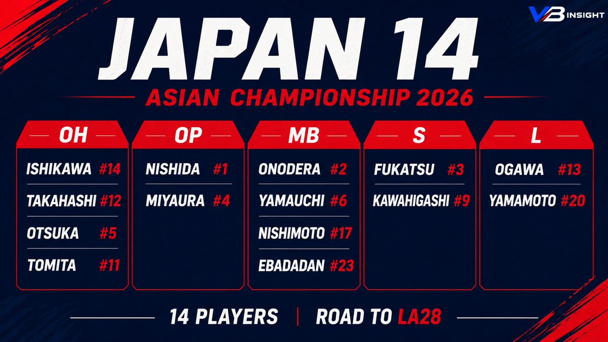 VB_InsightJP's tweet photo. 【🇯🇵いよいよ今日、アジア選手権開幕。】

男子日本代表14人が決定しました。

セッターは深津英臣＆河東祐大。
OHは石川祐希、髙橋藍、大塚達宣、富田将馬。
リベロは山本智大＆小川智大。

今夜19:30、初戦オマーン戦。

メンバー確定に合わせて、ガイド記事も最新情報に更新しました👇 https://t.co/pTzZHkimUm
