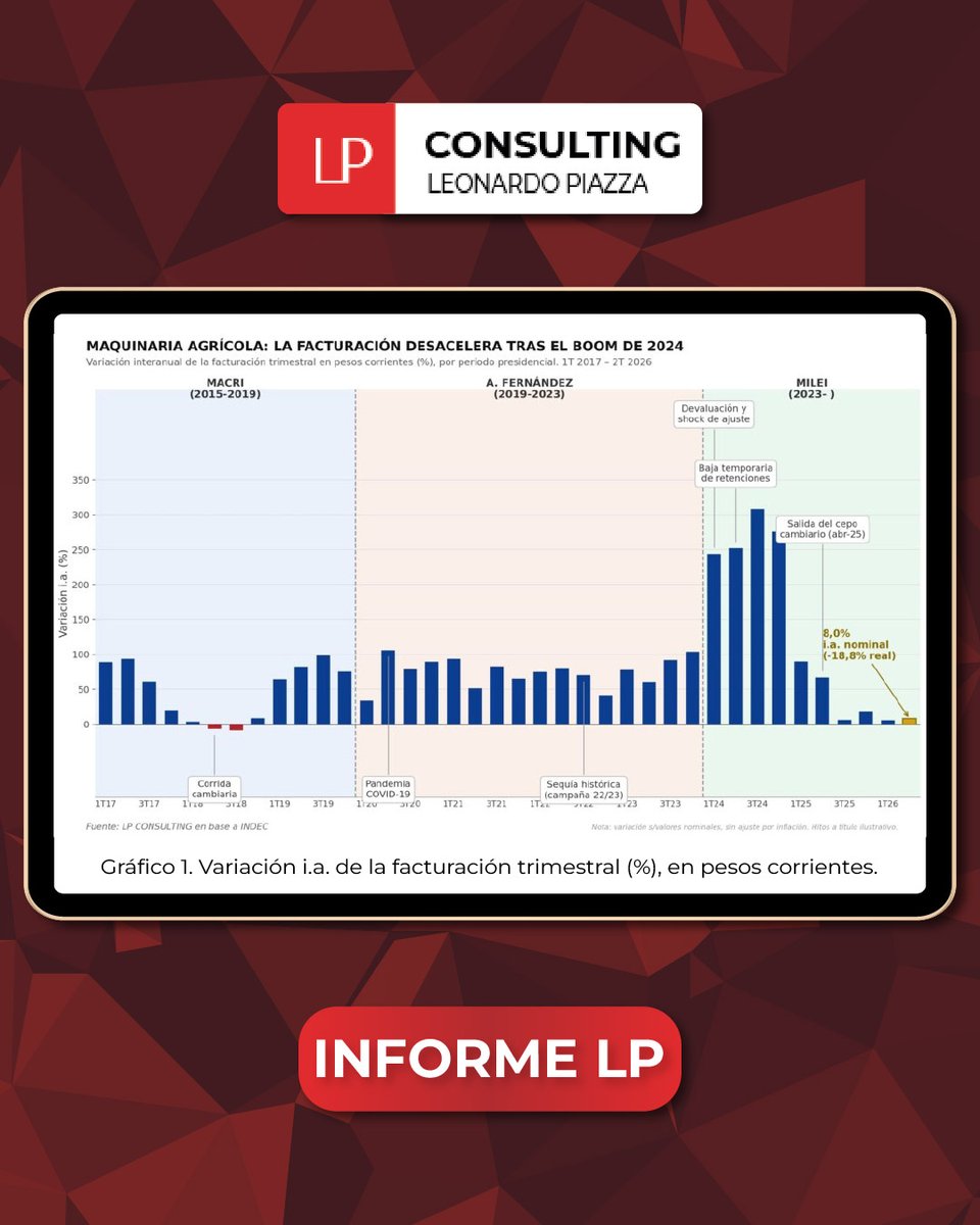 lpconsultinglp's tweet photo. 📄El campo produce, pero no compra: la maquinaria agrícola cae 18,8% real

Si queres ver el informe completo visitá mi página web👇🏻
https://t.co/NHhtvE5u9f

#economia #consultorafinanciera #argentina https://t.co/o5RgZCs37P