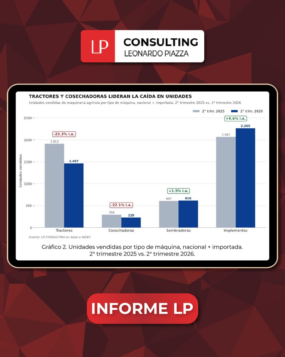 lpconsultinglp's tweet photo. 📄El campo produce, pero no compra: la maquinaria agrícola cae 18,8% real

Si queres ver el informe completo visitá mi página web👇🏻
https://t.co/NHhtvE5u9f

#economia #consultorafinanciera #argentina https://t.co/o5RgZCs37P