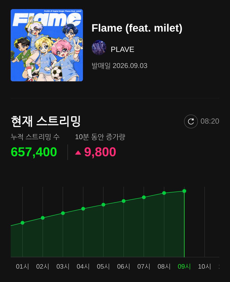 Plave_Stream's tweet photo. 🏆 'Flame' 멜론의 전당
24시간 기록 진행 중 💝

종료 예상 120만까지 끌어올려봅시다!!
플리는 할 수 있다 😎

8시 20분 현재
657,400회

24시 종료 예상
1,100,800회

#PLAVE #플레이브 #プレイブ #예준 #Yejun #イェジュン #노아 #Noah #ノア #밤비 #Bamby #バンビ #은호 #Eunho #ウノ #하민 #Hamin #ハミン #Flame