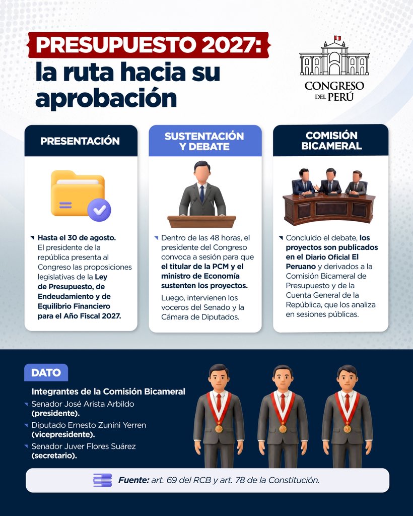 congresoperu's tweet photo. ¿Cuál es el camino que sigue el #Presupuesto2027 en el Congreso bicameral? 👀

👉 Te explicamos los 3 pasos clave de su recorrido. 🇵🇪 https://t.co/yCWJLHip6O