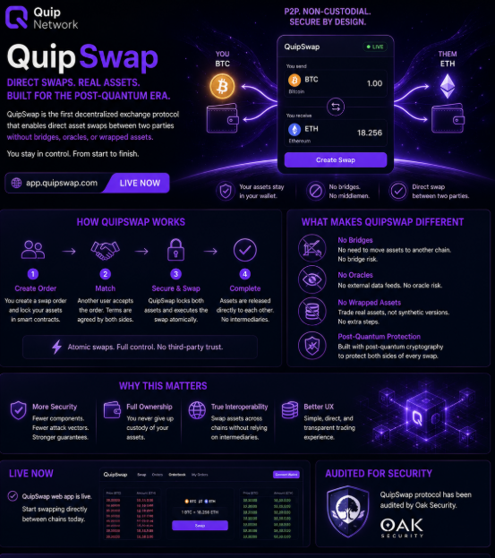 thuykeo56's tweet photo. I think I finally found a part of @quipnetwork  that makes the project feel much more practical to me.

QuipSwap.

The interesting thing isn't simply that it's another place to swap tokens.

It's the way the swap actually works.

Two people agree on a trade, each side keeps control of their own wallet, and the assets are exchanged directly.

No traditional bridge sitting in the middle.

No wrapped version of the asset.

No oracle deciding whether the trade happened.

What I like about this idea is that it attacks a problem crypto users already know very well.

Moving assets between different chains usually means trusting another piece of infrastructure.

And every extra component is another thing that can potentially go wrong.

Quip is taking a different route with QuipSwap and adding post quantum protection to both sides of the transaction.

The web app is already live, and the protocol has also gone through a security audit by Oak Security.

I'm still interested to see how the orderbook and actual trading activity develop, because that's where the idea gets tested for real.

But this is probably the first time I've looked at @quipnetwork  and thought:

Okay, this isn't just about preparing for some distant quantum future.

There are things being built right now that could actually change how people move assets between chains.