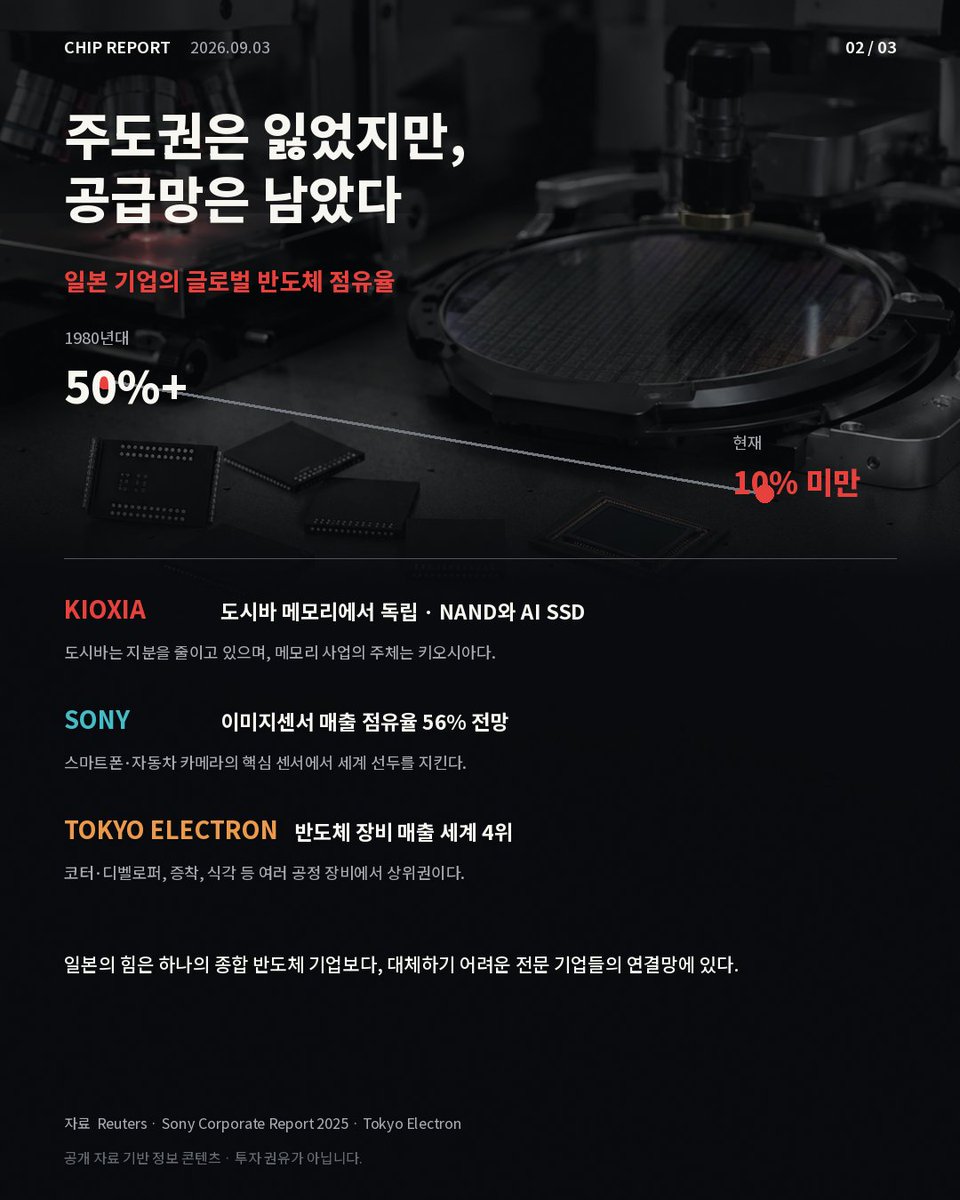 arteria_ai's tweet photo. 일본 반도체는 끝난 게 아니라 
역할이 바뀌었습니다.

도시바 메모리는 키오시아로 독립해 
NAND·AI SSD를 키우고
소니는 이미지센서
도쿄일렉트론은 장비에서 강합니다. 
라피더스는 2027년 2nm 양산을 노립니다.

#일본반도체 #키오시아 #라피더스 https://t.co/ZEtJYWr9k8