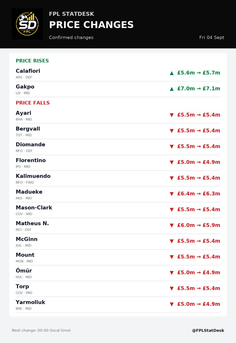 FPLStatDesk's tweet photo. Confirmed FPL price changes.

2 rises, 13 falls.

Which change affects your GW3 plans most?

#FPL #FPLCommunity #GW3 #FPLStatDesk https://t.co/ZXHCvfgZQ7
