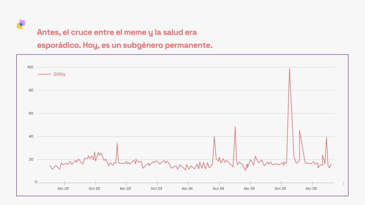 SustantivaOk's tweet photo. Las búsquedas de "sífilis" en Argentina tocan su pico de toda la serie la semana del 16/11/2025. Ese mismo año cierra con un récord de casos: 55.183 confirmados contra una mediana de 33.571 en 2020-2024, un aumento del 71%(Boletín Epidemiológico Nacional). https://t.co/W6kpf0qh01