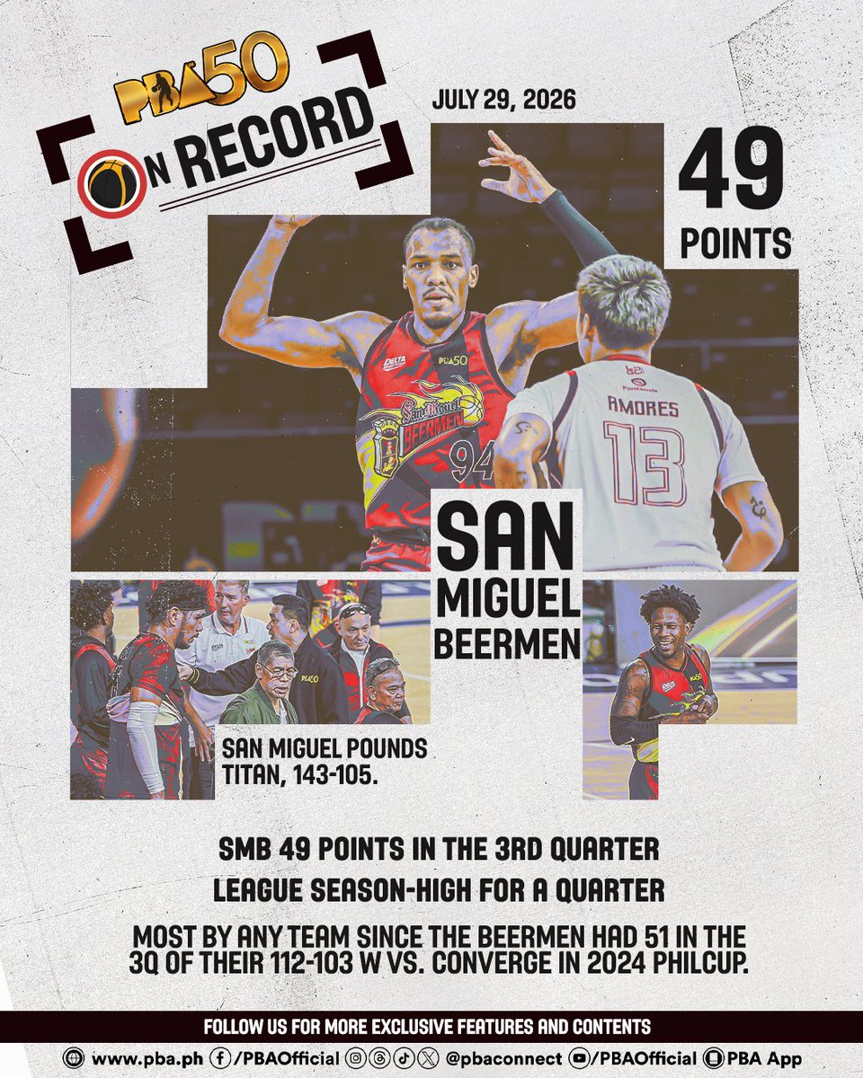 pbaconnect's tweet photo. THE BEERMEN WENT 💣 NUCLEAR!

🔥 49 POINTS. 1 QUARTER. 🔥

San Miguel blasts Titan, 143–105, powered by a league season-high 49 points in the 3rd quarter! 💥

Most by any team in a quarter since SMB’s 51 in the 3rd vs. Converge in the '24 PhilCup.

#PBA50 #PBA50LID #PBAOnRecord https://t.co/8FGDZbjHPv