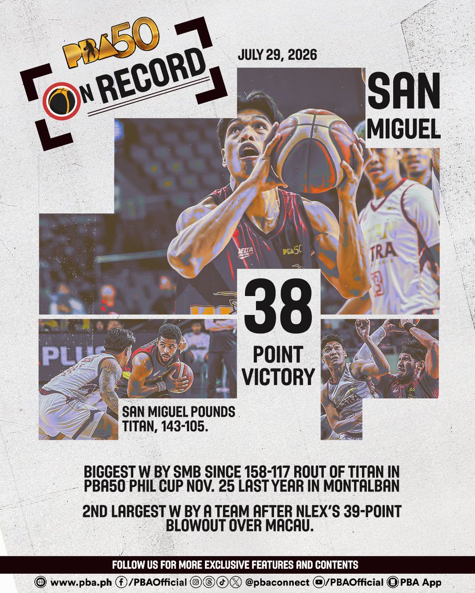 pbaconnect's tweet photo. 💥 A 38-POINT STATEMENT 🍺🔥

San Miguel demolishes Titan, 143–105 on July 29, for its biggest win since last year’s 158–117 rout of Titan in the PBA50 Philippine Cup.

#PBA50 #PBA50LID #PBAOnRecord https://t.co/cMySo7g7aJ