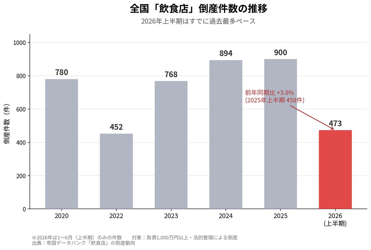 SadenjiC's tweet photo. @nikkei 2026年上半期、飲食業倒産は509件で過去最多。
1997年以降の30年間で初めて500件を突破した。
居酒屋倒産は初めて100件超。
https://t.co/G64VRSxrer
