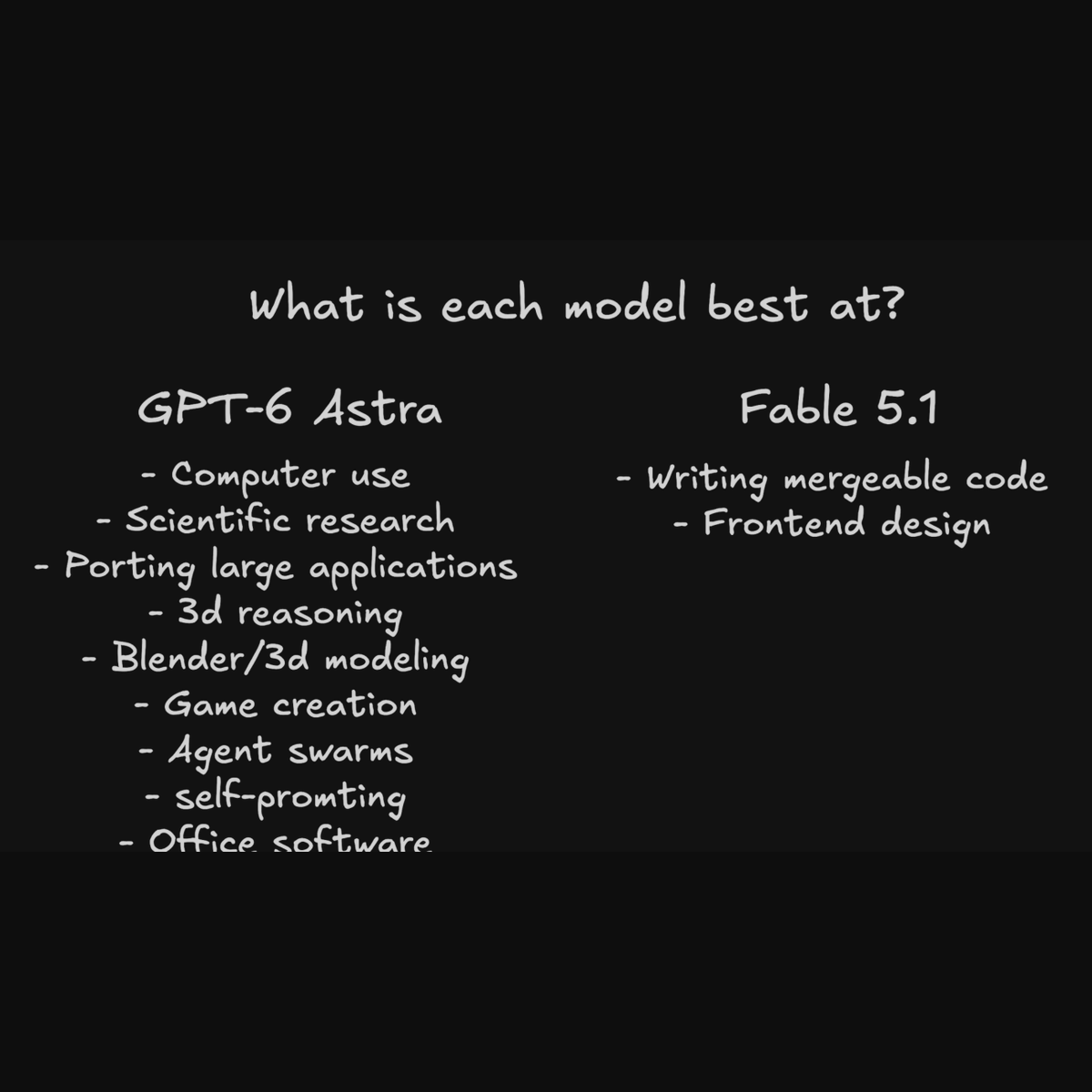 ctgptlb's tweet photo. 【まとめ】GPT-6 Astra を数週間前から先行利用していた人たちの評価

Theo、Box CEO、swyx、Cognition、Epoch AI など、実際に触った人の声を1人ずつ解説します

画像は Theo の一枚まとめ。Fable 5.1 が勝つのは「マージできるコード」と「フロントエンド」だけという整理

詳細をスレッドに👇🧵 https://t.co/knR75kPljV