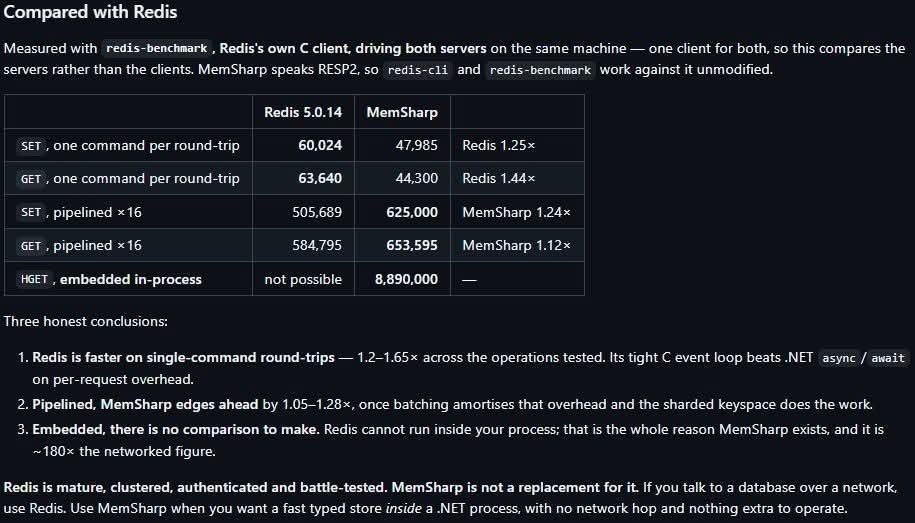 Mifmasterz's tweet photo. If you need speed, maybe this is for you: An embeddable in-memory database for .NET (and others) #VibeCoding check this out https://t.co/kOQH0ybssZ #dotnet https://t.co/JOMnLeb7T4