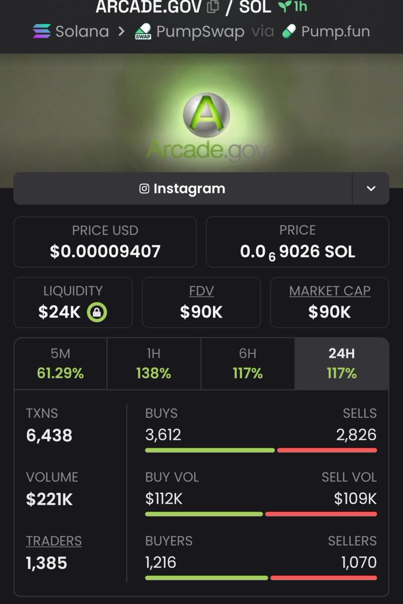 SolDegen_'s tweet photo. Congratulations to everyone who followed my #ARCADE.GOV call. We secured the entry at an $18K market cap, and the position has now delivered a 5x. 🚀

Stay focused, stay disciplined.

DM me to join my Telegram community for more early calls.

#ARCADE.GOV #Solana #Crypto https://t.co/h5QOjCRbJP