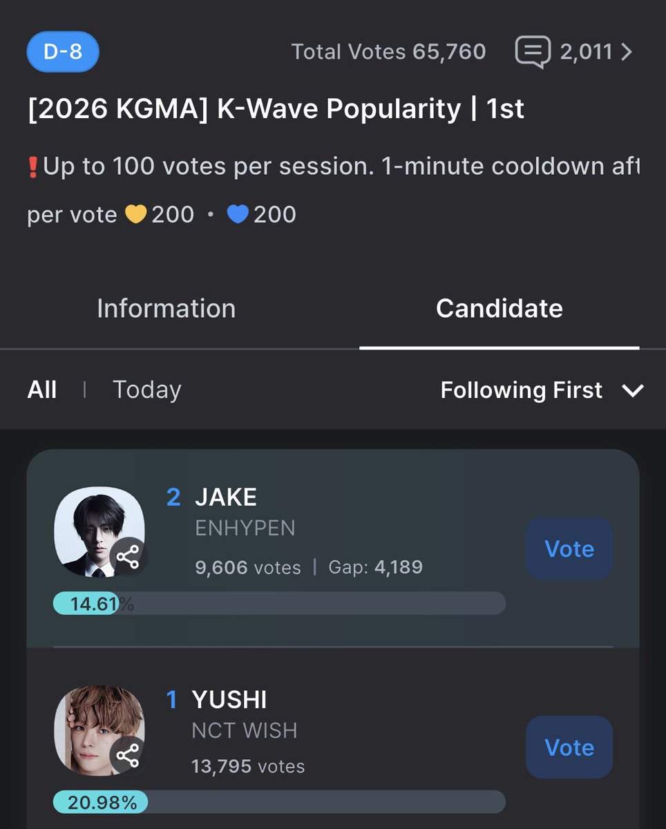 enhapopbase_'s tweet photo. JAKE has been nominated for K-Wave Popularity Award at 2026 KGMA. This award is 100% voting (50% 1st vote; 50% Final vote).

📅 1st vote ends on September 12th
🔗:https://t.co/RfjFc49Urt https://t.co/mV8VlVzduc