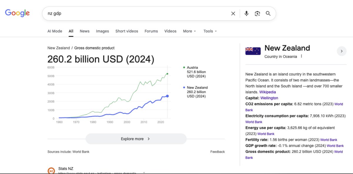 _fat_ugly_rat_'s tweet photo. Google replacing those graphs that used to pop up when you would search for a country's GDP, population, or life expectancy with the AI overview has been so irritating to me. I know it's a little thing, but what a downgrade for literally no reason. https://t.co/0sy6OxHpVe