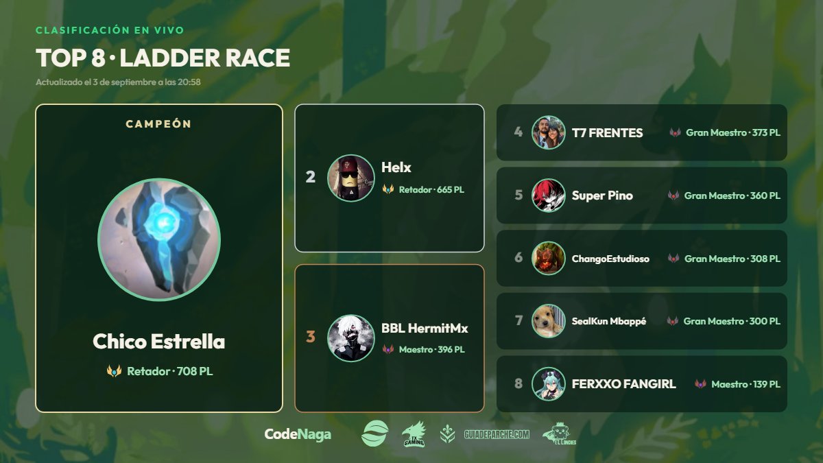 TXesportsgaming's tweet photo. 🏆 ¡UNA SEMANA DE #LadderRaceTX! 🏆
Después de una semana de competencia, así se ve el TOP 8 del ranking de High Elo 🔥
👑 @Dth_Diogo_ se mantiene en el TOP 1 demostrando que viene con todo por ese primer puesto.
Esto apenas comienza… 👀⚔️
¡La carrera por el #LadderRaceTX continúa!